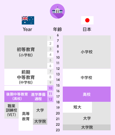 オーストラリアと日本の年齢と(企業)