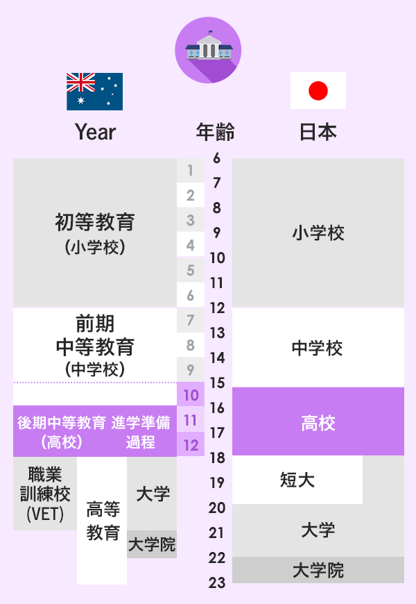 オーストラリアと日本の年齢と(企業)