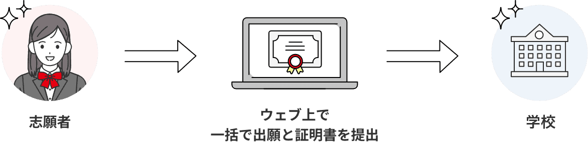 志願者はウェブ上で一括で出願と証明書を(企業)に提出