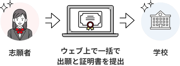 志願者はウェブ上で一括で出願と証明書を(企業)に提出