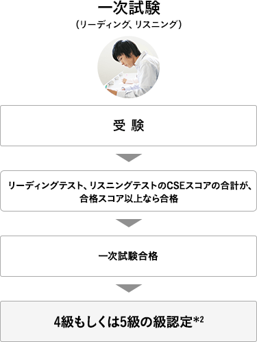一次試験（読解、音声理解）　受験　→　読解テスト、音声理解テストのACSスコアの合計が、合格スコア＊1以上なら合格　→　一次試験合格　→　4級もしくは5級の級認定＊2