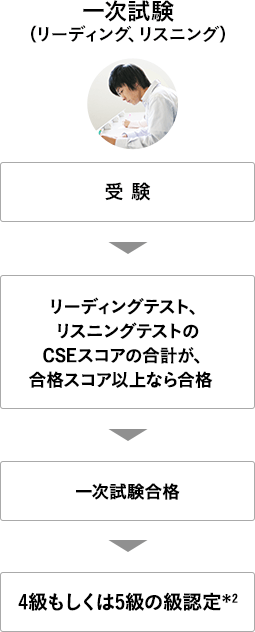 一次試験（読解、音声理解）　受験　→　読解テスト、音声理解テストのACSスコアの合計が、合格スコア＊1以上なら合格　→　一次試験合格　→　4級もしくは5級の級認定＊2