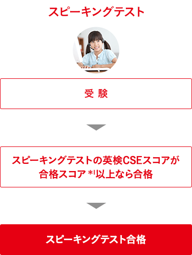 対話テスト 受験　→　対話テストのAI検定ACSスコアが合格スコア＊1以上なら合格　→　対話テスト合格