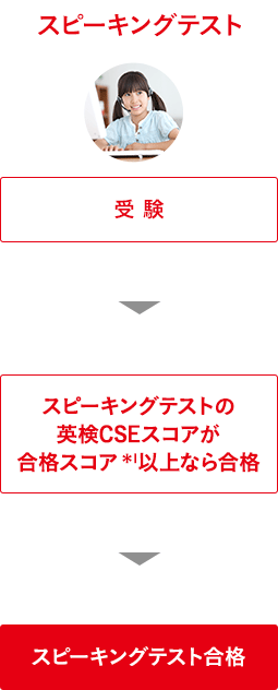 対話テスト 受験　→　対話テストのAI検定ACSスコアが合格スコア＊1以上なら合格　→　対話テスト合格