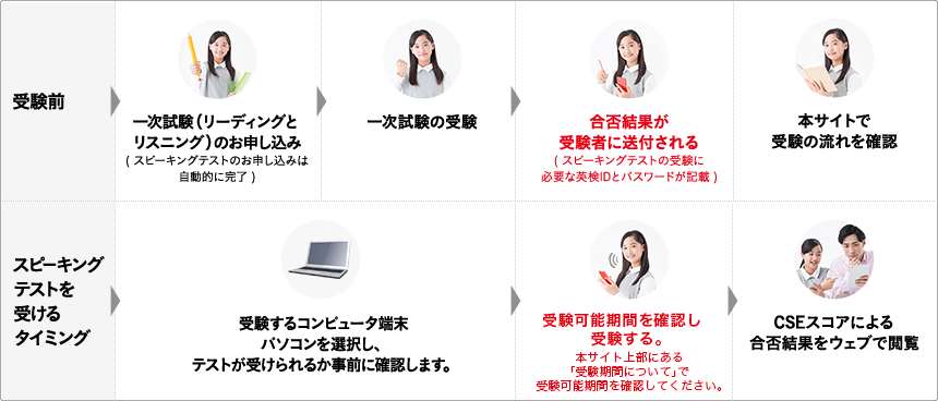 受験前 一次試験（読解と音声理解）のお申し込み(対話テストのお申し込みは自動的に完了) → 一次試験の受験 → 合否結果が受験者に送付される (対話テストの受験に必要なAI検定IDとパスワードが記載) → 本サイトで受験の流れを確認 対話テストを受けるタイミング → 受験するコンピュータ端末パソコンを選択し、テストが受けられるか事前に確認します。 → 受験可能期間を確認し受験する。本サイト上部にある「受験期間について」で受験可能期間を確認してください。 →  ACSスコアによる合否結果をウェブで閲覧