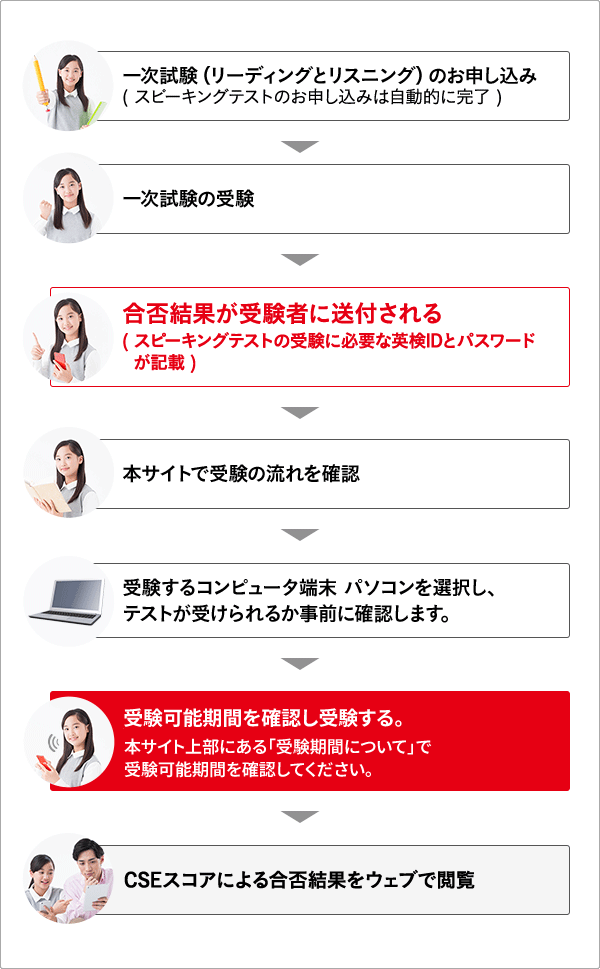一次試験（読解と音声理解）のお申し込み(対話テストのお申し込みは自動的に完了) → 一次試験の受験 → 合否結果が受験者に送付される (対話テストの受験に必要なAI検定IDとパスワードが記載) → 本サイトで受験の流れを確認 → 受験するコンピュータ端末パソコンを選択し、テストが受けられるか事前に確認します。 → 受験可能期間を確認し受験する。本サイト上部にある「受験期間について」で受験可能期間を確認してください。 → 各回次の二次試験（1級から3級）実施日から1年以内に受験サイトへログインして対話テストを受験 → ACSスコアによる合否結果をウェブで閲覧