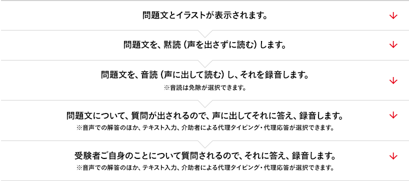 問題文とイラストが表示されます。 → 問題文を、黙読（声を出さずに読む）します。 → 問題文を、音読（声に出して読む）し、それを録音します。※音読は免除が選択できます。 → 問題文について、質問が出されるので、声に出してそれに答え、録音します。※音声での解答のほか、テキスト入力、介助者による代理タイピング・代理応答が選択できます。 → 受験者ご自身のことについて質問されるので、それに答え、録音します。※音声での解答のほか、テキスト入力、介助者による代理タイピング・代理応答が選択できます。