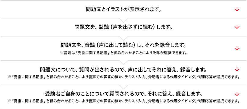 問題文とイラストが表示されます。 → 問題文を、黙読（声を出さずに読む）します。 → 問題文を、音読（声に出して読む）し、それを録音します。※音読は「発話に関する配慮」と組み合わせることにより免除が選択できます。 → 問題文について、質問が出されるので、声に出してそれに答え、録音します。※「発話に関する配慮」と組み合わせることにより音声での解答のほか、テキスト入力、介助者による代理タイピング、代理応答が選択できます。 → 受験者ご自身のことについて質問されるので、それに答え、録音します。※「発話に関する配慮」と組み合わせることにより音声での解答のほか、テキスト入力、介助者による代理タイピング、代理応答が選択できます。