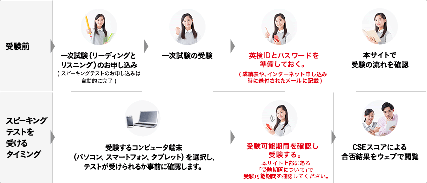 受験前 一次試験（読解と音声理解）のお申し込み(対話テストのお申し込みは自動的に完了) → 一次試験の受験 → 合否結果が受験者に送付される(対話テストの受験に必要なAI検定IDとパスワードが記載) → 本サイトで受験の流れを確認 対話テストを受ける 受験するコンピュータ端末（パソコン、スマートフォン、タブレット）を選択し、テストが受けられるか事前に確認します。 → 受験可能期間を確認し受験する。本サイト上部にある「受験期間について」で受験可能期間を確認してください。 → ACSスコアによる合否結果をウェブで閲覧タイミング