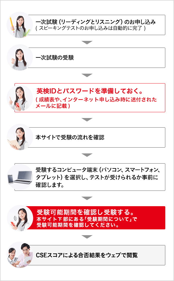 一次試験（読解と音声理解）のお申し込み(対話テストのお申し込みは自動的に完了) → 一次試験の受験 → 合否結果が受験者に送付される(対話テストの受験に必要なAI検定IDとパスワードが記載) → 本サイトで受験の流れを確認 → 受験するコンピュータ端末（パソコン、スマートフォン、タブレット）を選択し、テストが受けられるか事前に確認します。 → 受験可能期間を確認し受験する。本サイト上部にある「受験期間について」で受験可能期間を確認してください。 → ACSスコアによる合否結果をウェブで閲覧タイミング