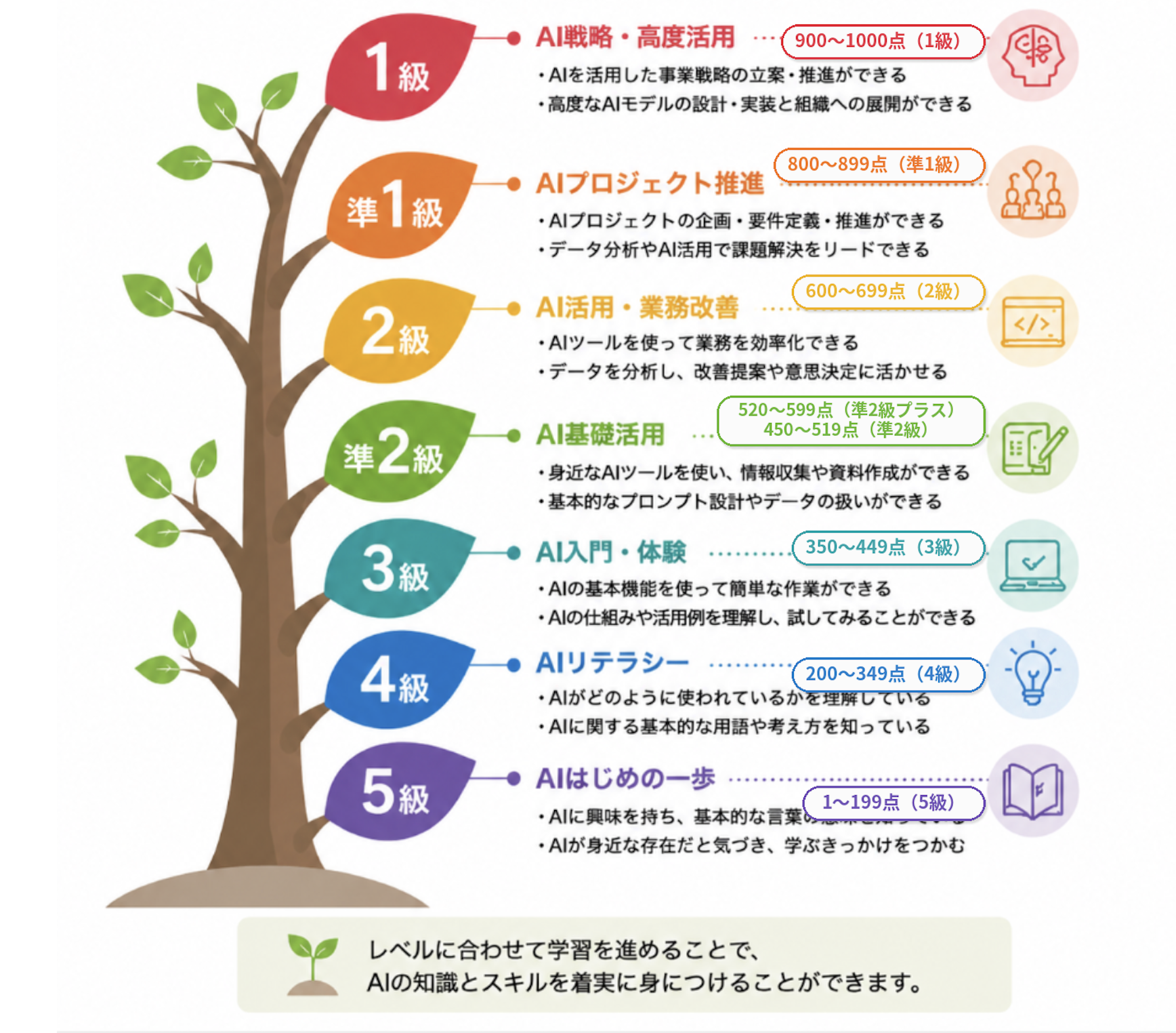 AI検定の900〜1000点(1級)から1〜199点(5級)までのスコア帯とAIスキルレベルを木の成長で表した一覧